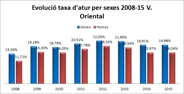 Evolució taxa d'atur per sexes 2008-15