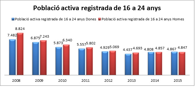 població activa registrada 2008-15