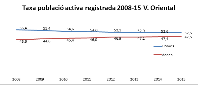 taxa població activa 2008-15